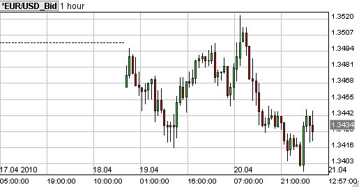 eur usd forex grafiek eur usd 1 hour candlestick forex grafiek